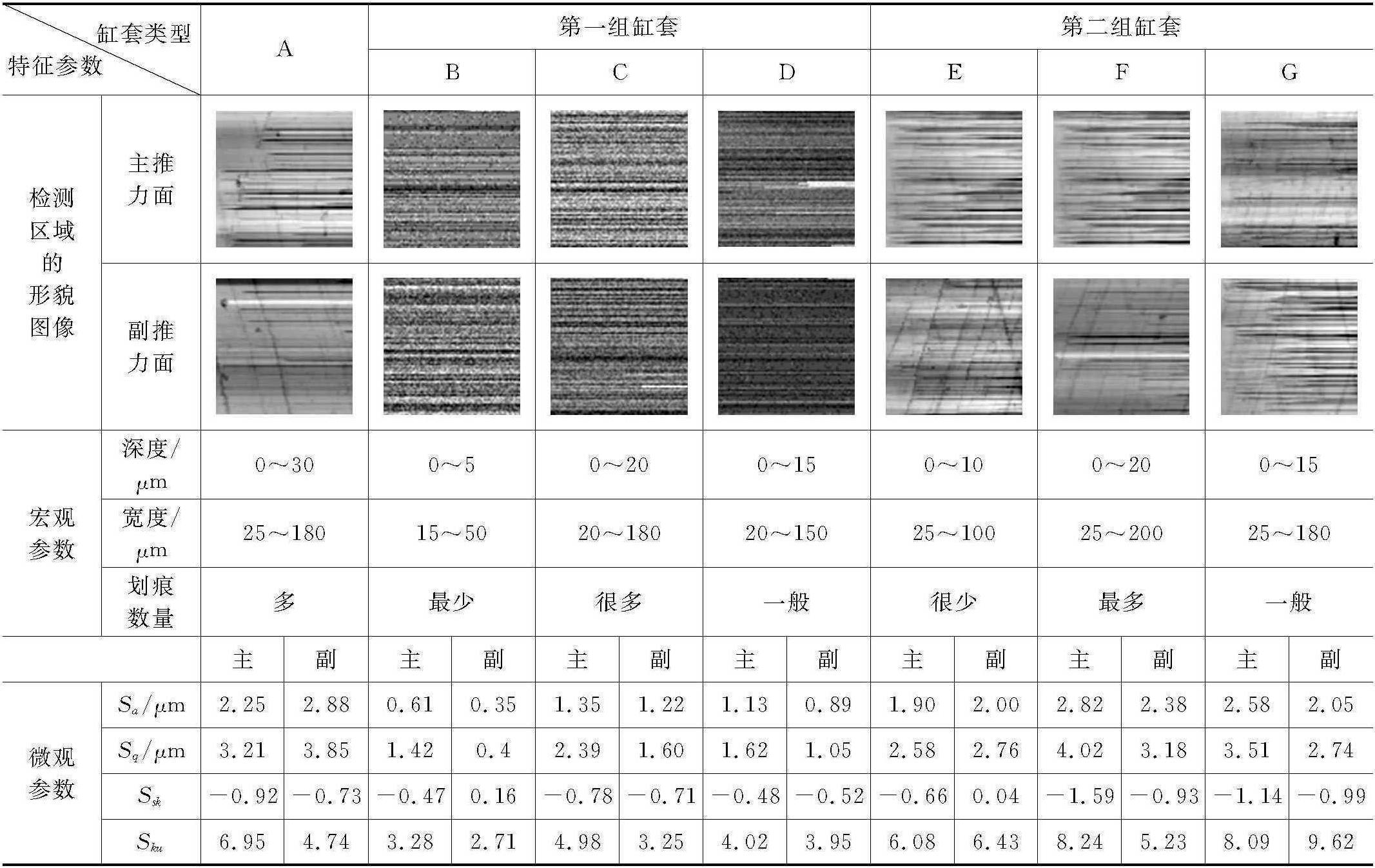 4.3.1 缸套-活塞環(huán)組件的摩擦學(xué)問題